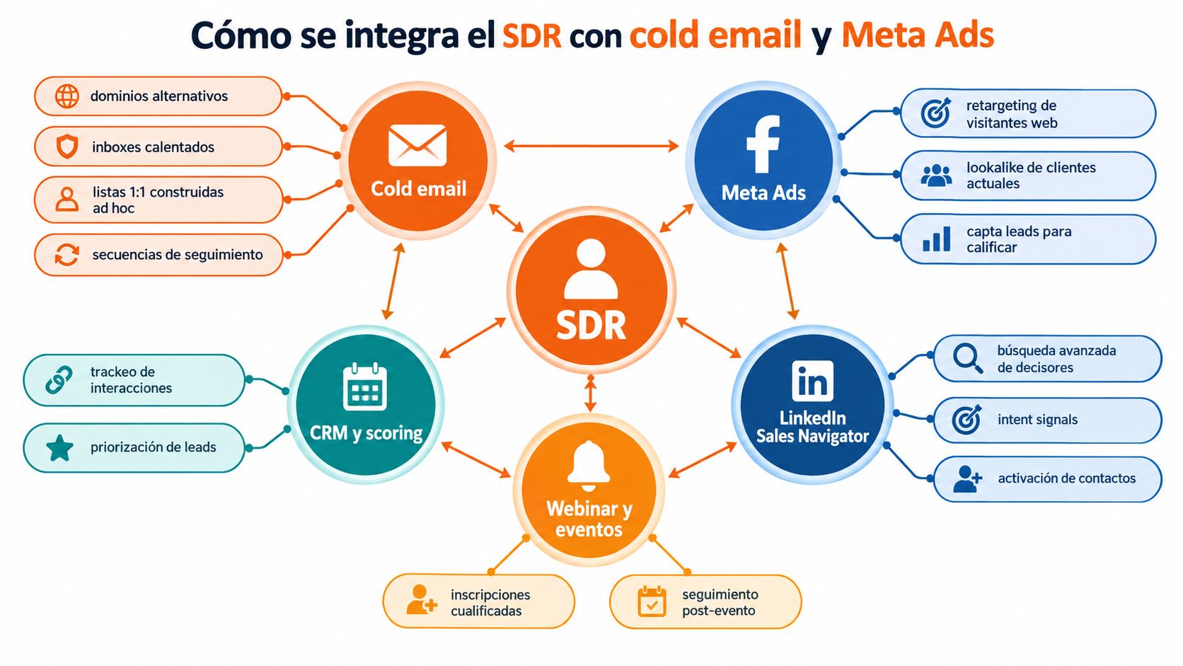 Diagrama que muestra la integración del rol de SDR con canales de ventas, email y publicidad digital.