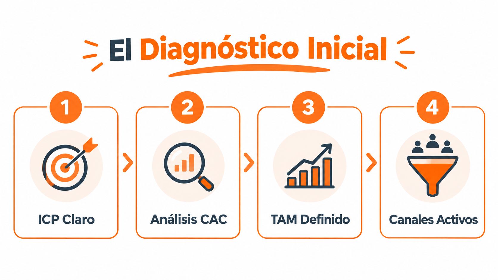 Gráfico de cuatro pasos que ilustra el proceso de diagnóstico inicial para una estrategia de generación de demanda.