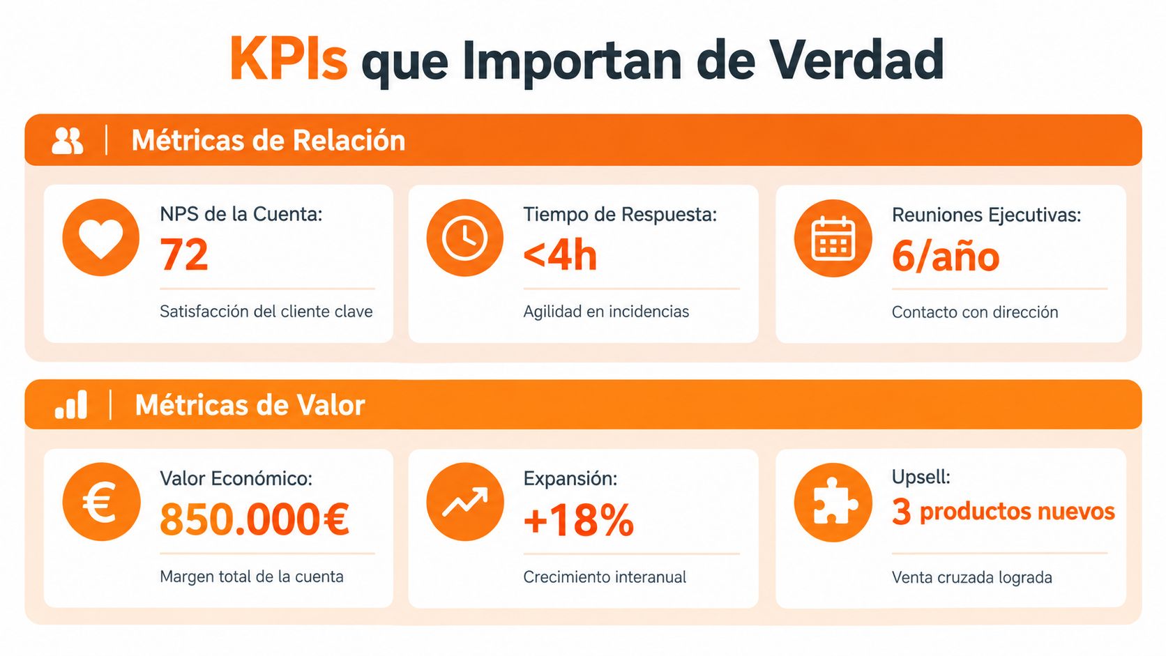 Gráfico que muestra los indicadores clave de rendimiento esenciales para la gestión de cuentas importantes.