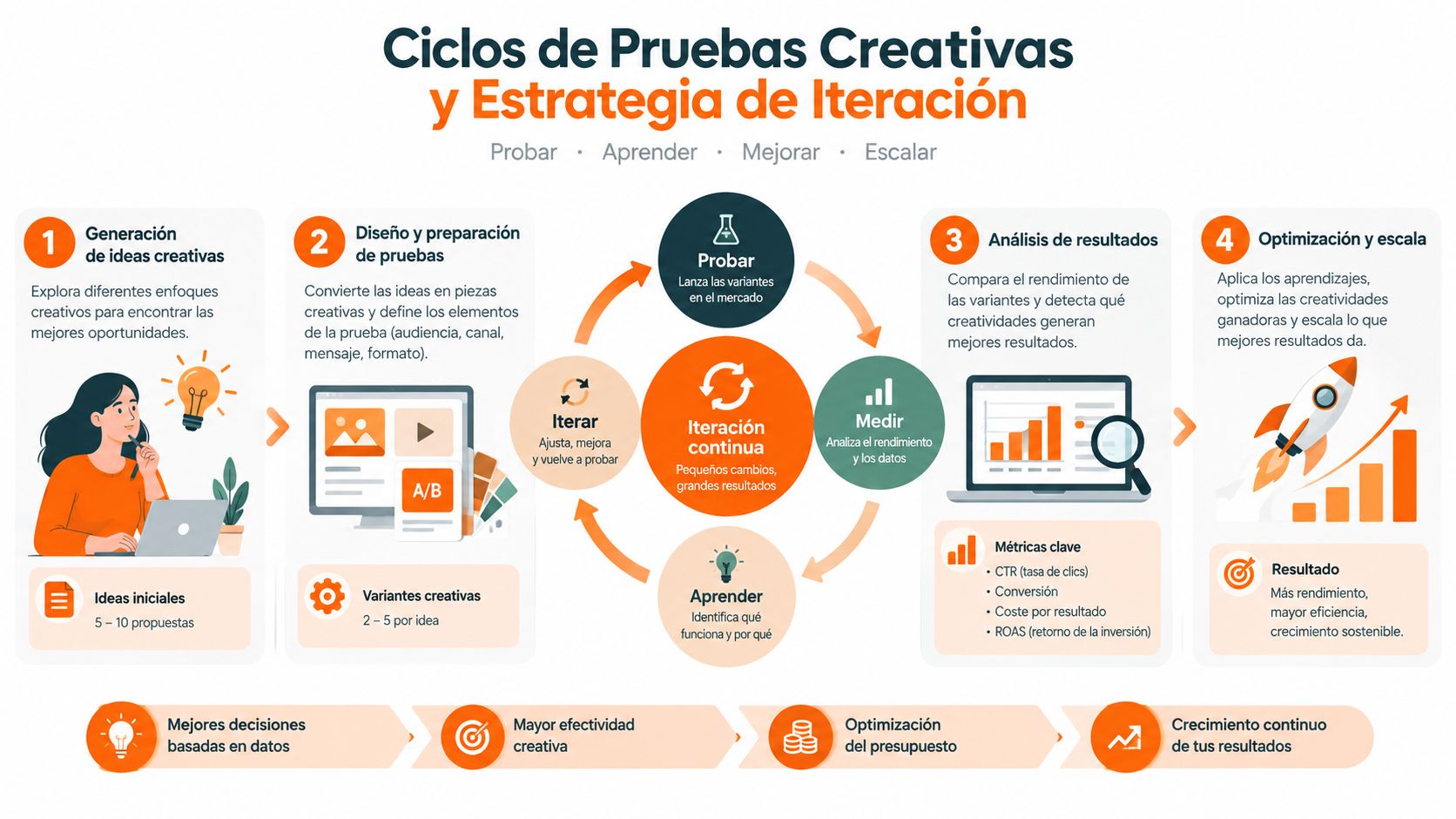 Infografía sobre los ciclos de pruebas creativas y estrategias de iteración para optimizar campañas de publicidad digital.