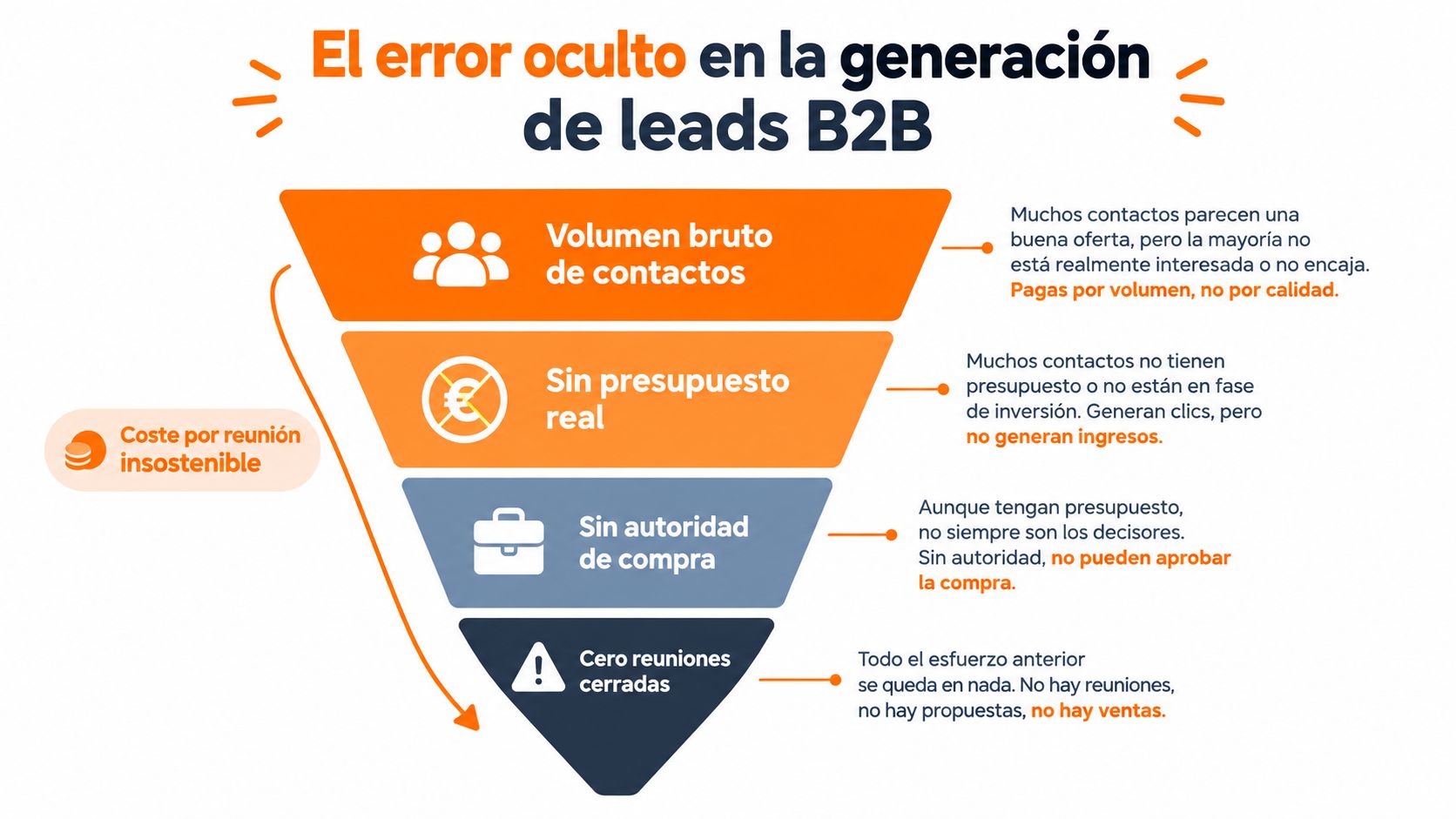Un embudo ilustra los errores comunes en la generación de leads B2B que afectan la rentabilidad empresarial.