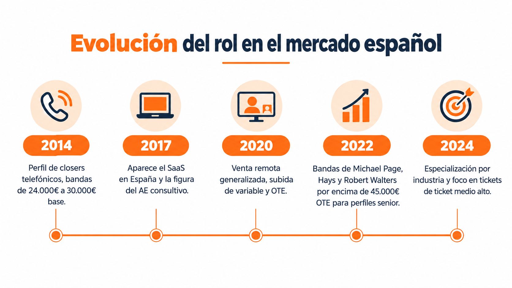 Línea de tiempo que muestra la evolución histórica del rol de ventas y ejecutivos en el mercado español.