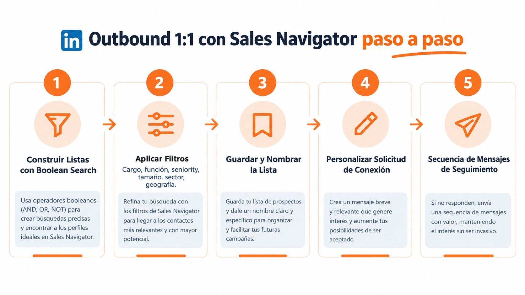 Una infografía paso a paso sobre cómo realizar prospección outbound 1:1 utilizando LinkedIn Sales Navigator.