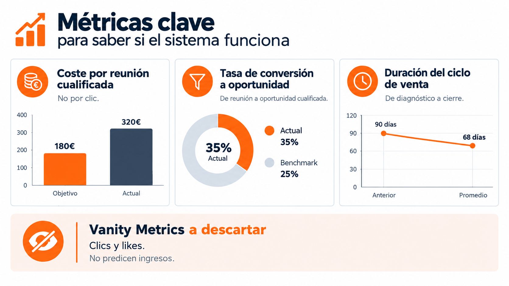 Gráfico que muestra métricas clave de ventas B2B, comparando costes, tasas de conversión y ciclos de venta.