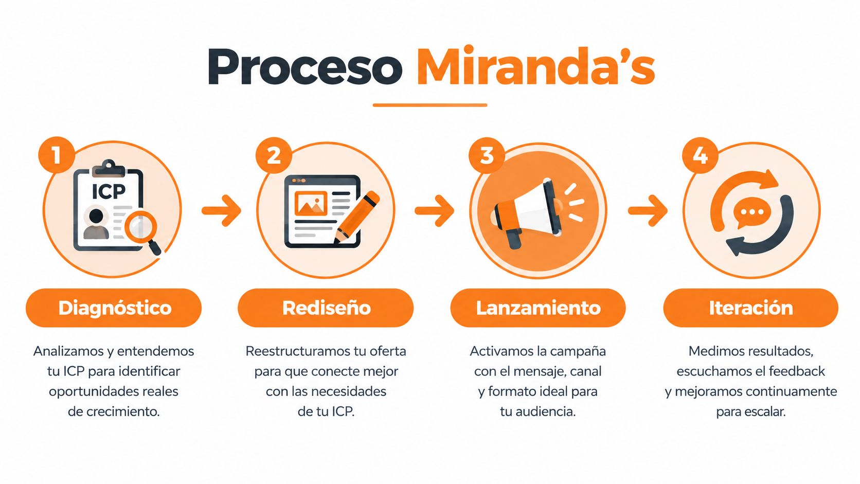 Diagrama de cuatro pasos del proceso de Miranda's, que incluye diagnóstico, rediseño, lanzamiento e iteración estratégica.