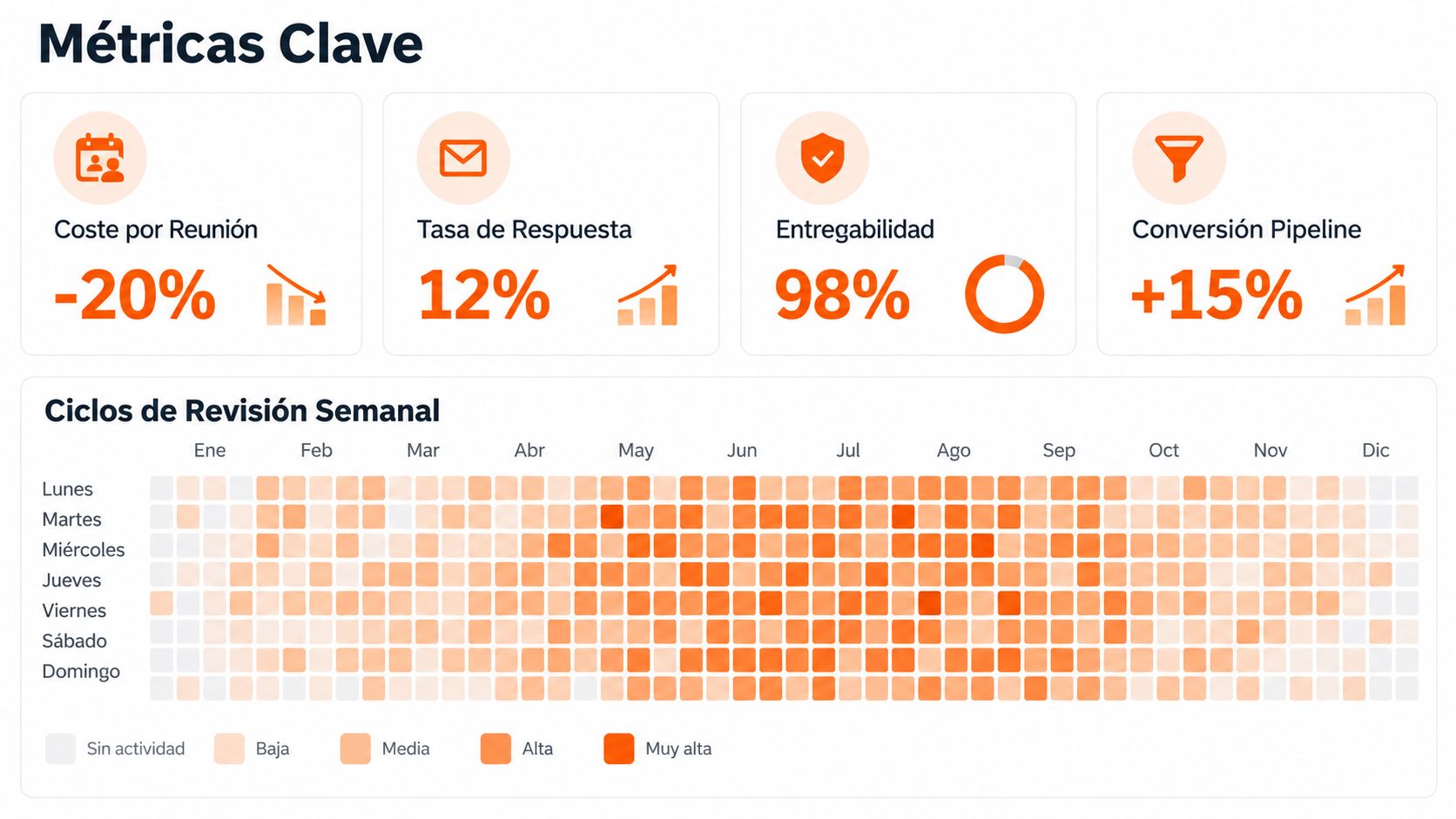 Dashboard de métricas clave de marketing b2b con indicadores de rendimiento y un mapa de calor semanal.