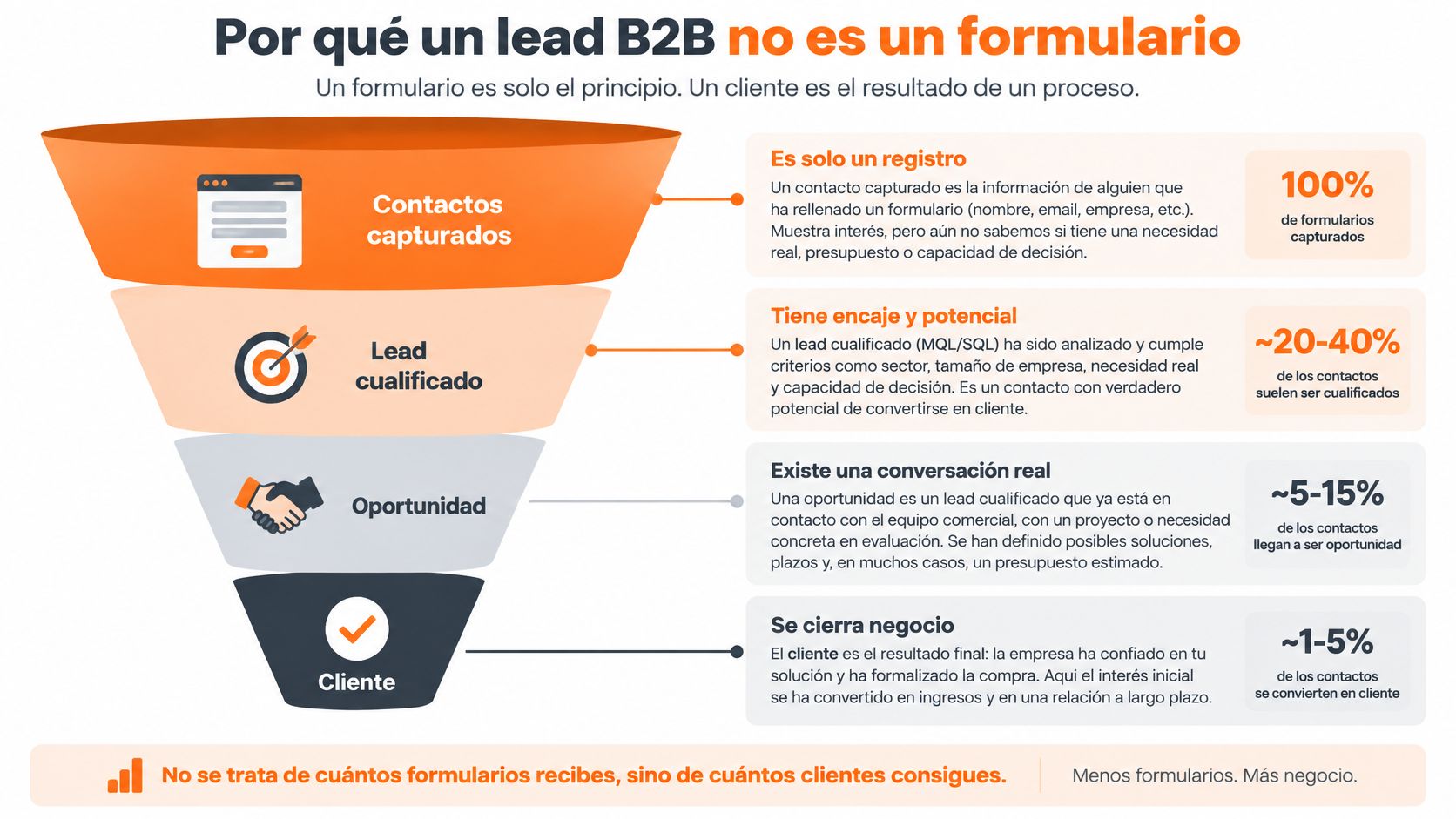 Embudo de ventas B2B que muestra el proceso desde la captación de leads hasta la conversión final de clientes.