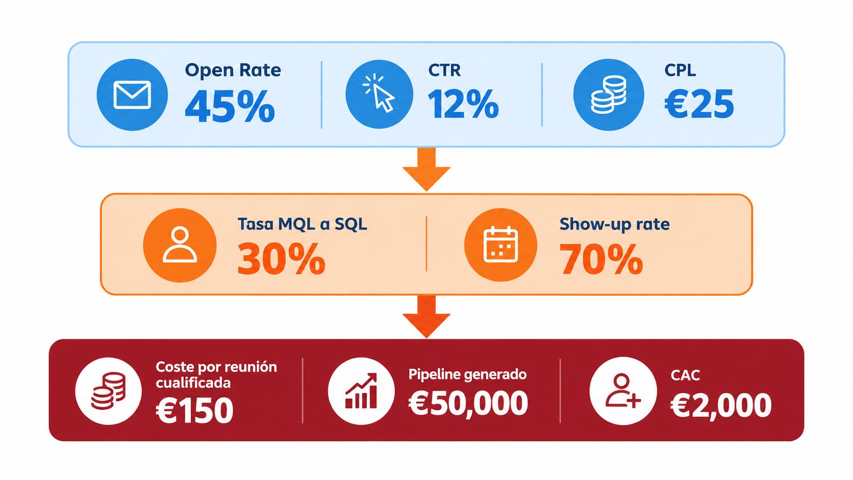 Infografía que muestra el embudo de ventas B2B con métricas clave de marketing y resultados de negocio.