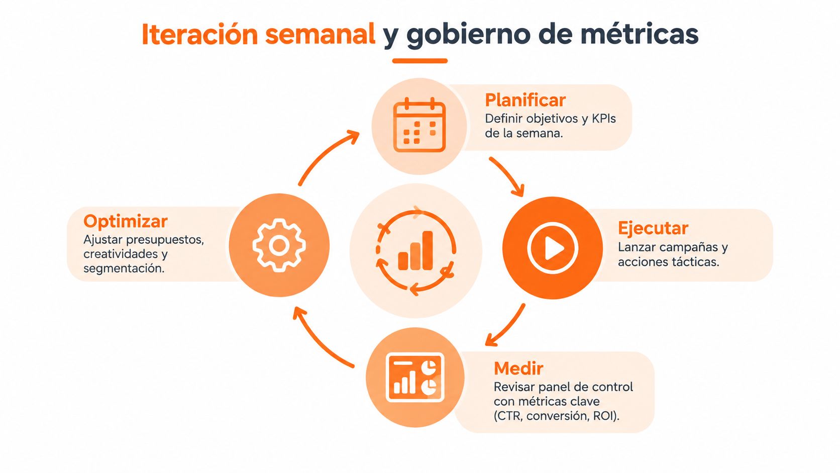 Diagrama circular que ilustra el proceso de iteración semanal y gobernanza de métricas en marketing digital.
