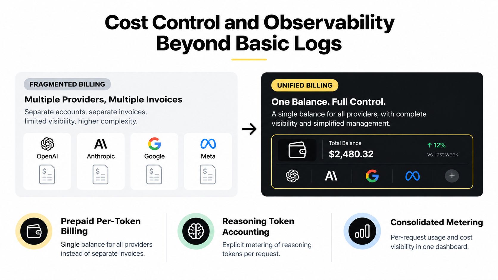 A comparison infographic showing fragmented multi-provider billing versus unified LLM API balance management for efficient cost control.