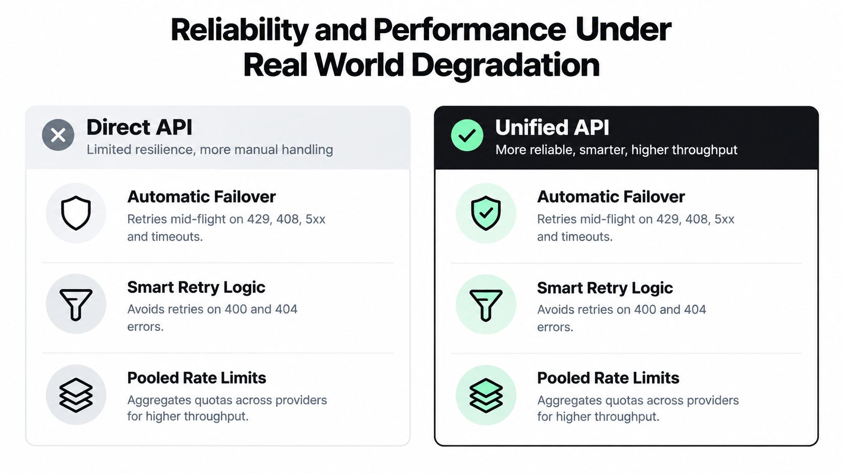 A comparison chart showing how a Unified API provides better reliability and throughput than a Direct API.