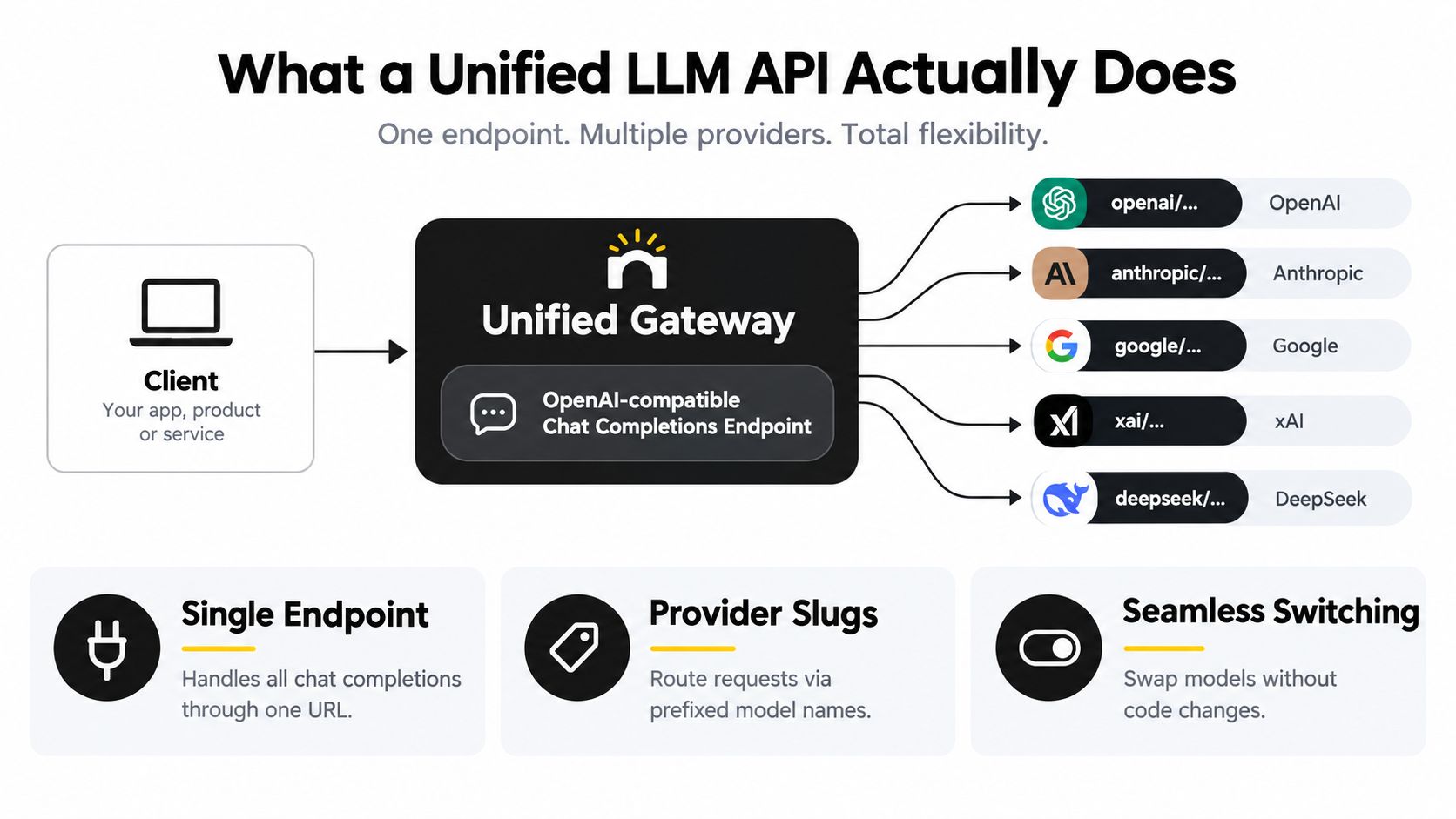 A diagram illustrating how a Unified Gateway acts as a single interface for various LLM API providers.