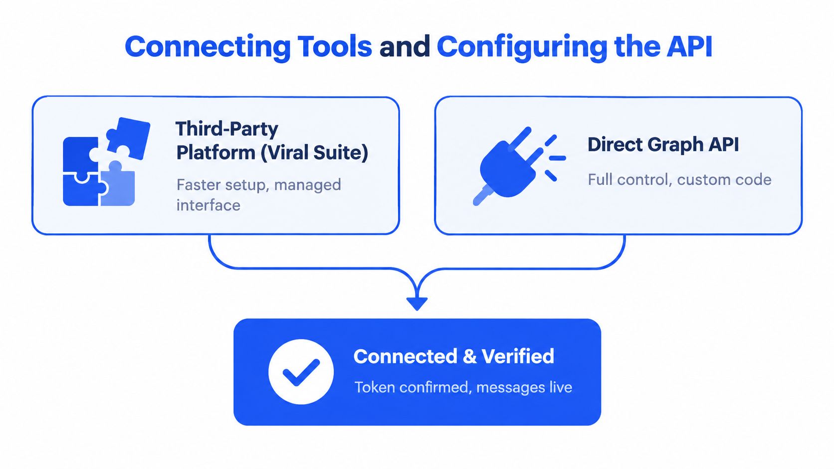 A diagram illustrating two ways to connect Instagram DM automation: via third-party tools or direct Graph API.