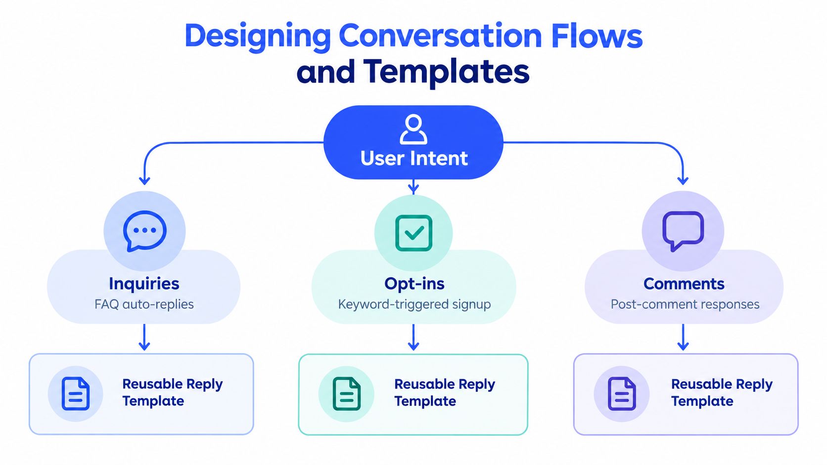 A diagram illustrating the process of designing conversation flows and templates based on different user intent categories.