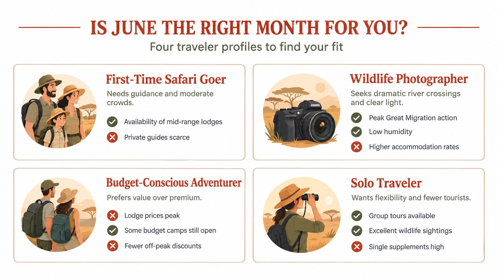 Une infographie intitulée Juin est-il le bon mois pour vous, présentant quatre profils de voyageurs pour les safaris.