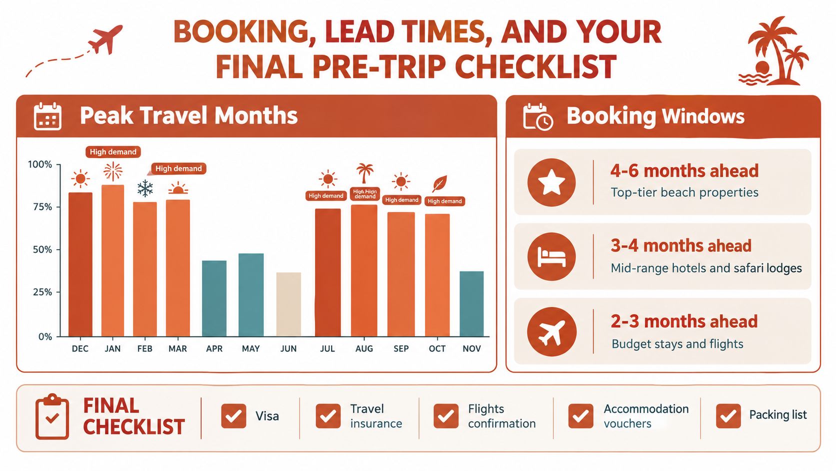 An infographic detailing booking lead times, peak travel demand, and a final pre-trip checklist for vacations.