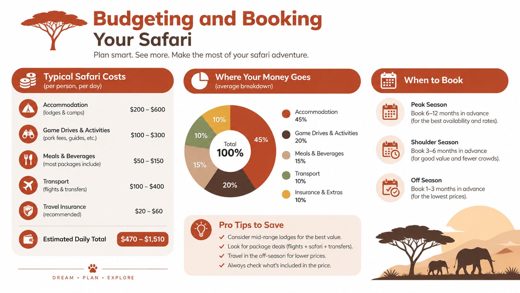 Una infografía titulada Presupuestar y reservar tu safari que muestra costes diarios, desglose de gasto y cronogramas de reserva.