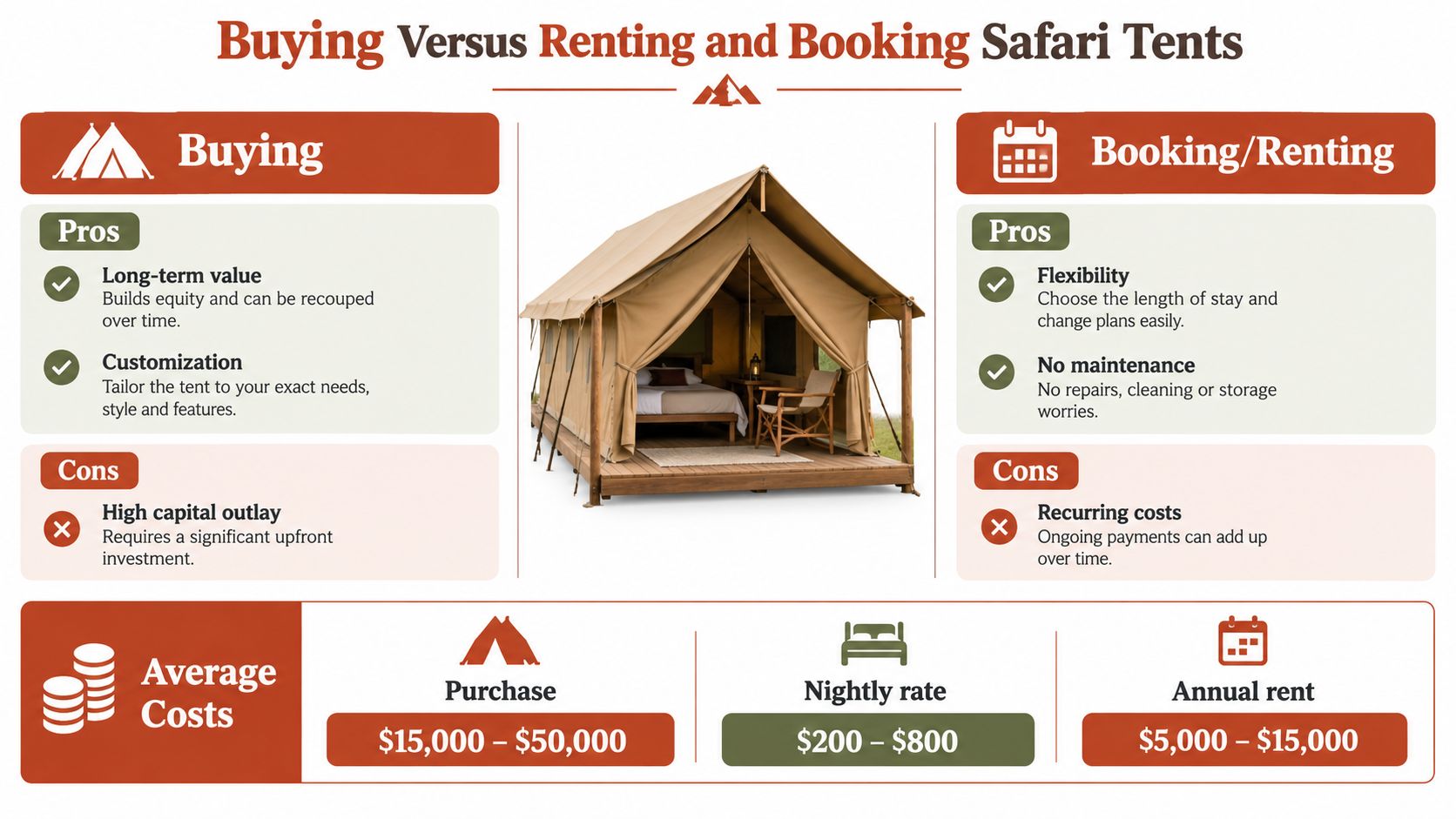 Una infografía comparativa que detalla los pros y los contras de comprar versus alquilar y reservar tiendas de safari de lujo.