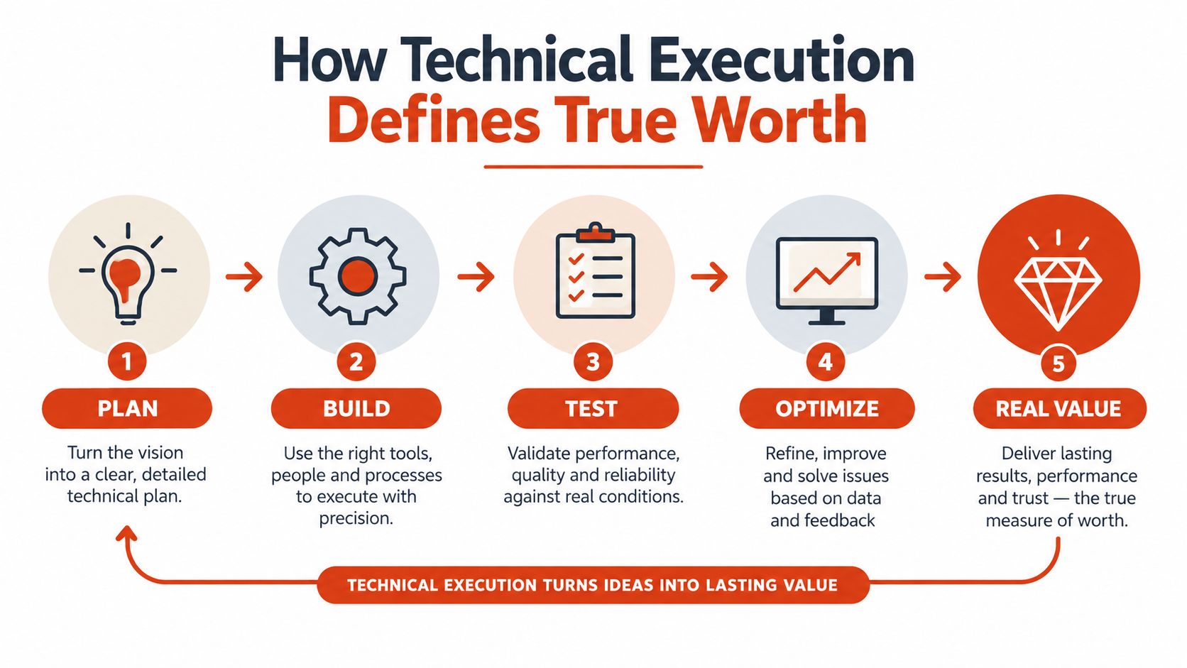 A diagram illustrating a five-step technical execution process from initial planning to achieving real value.