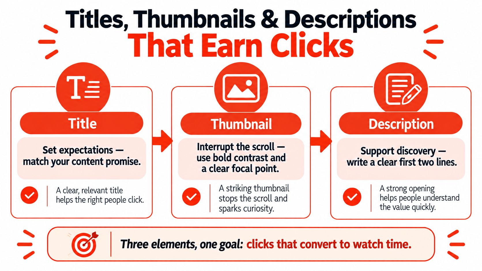 A visual guide explaining how titles, thumbnails, and descriptions work together to increase YouTube video clicks.