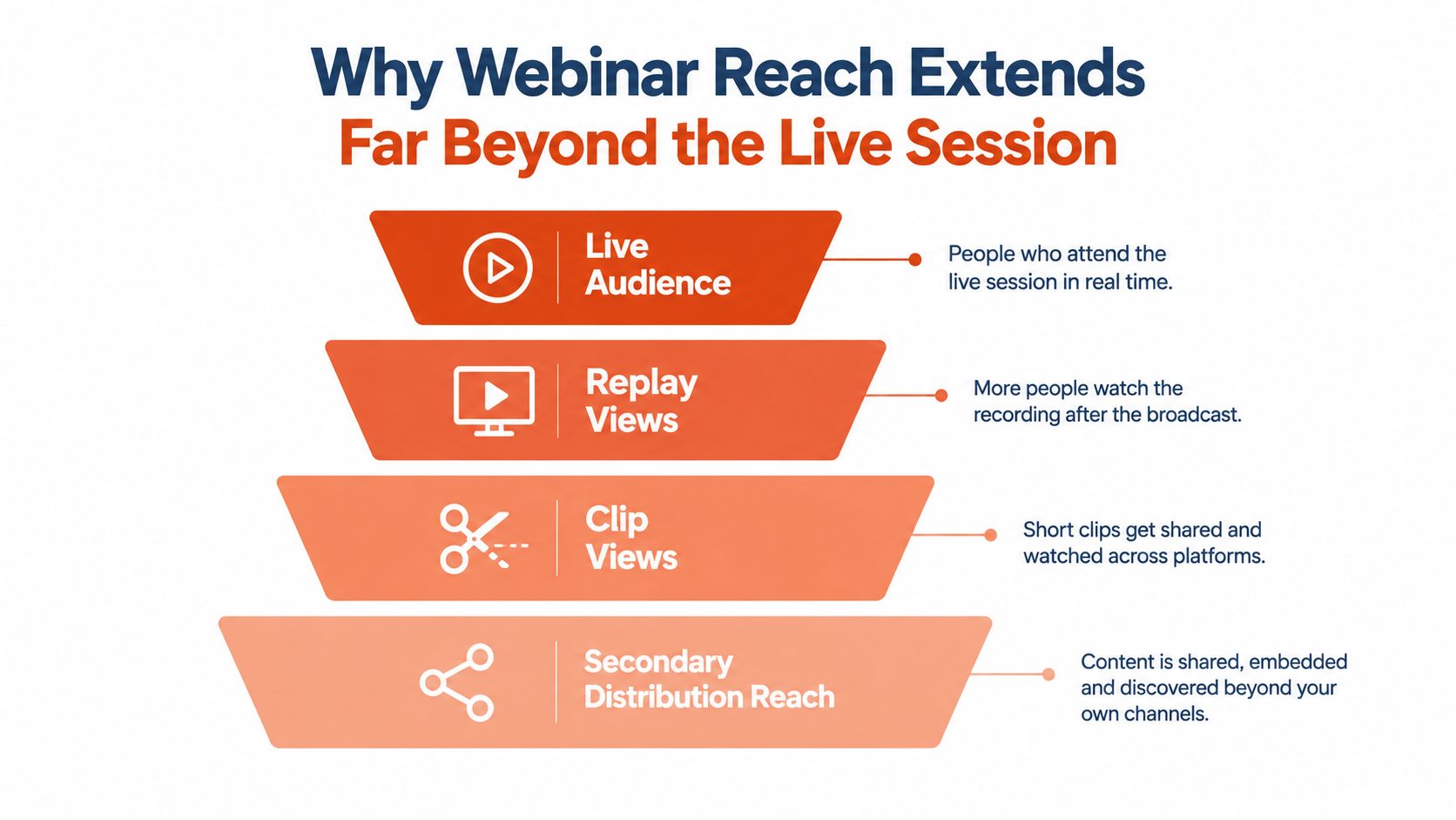 A funnel diagram explaining how webinar reach expands from live viewers to replay, clips, and secondary distribution.
