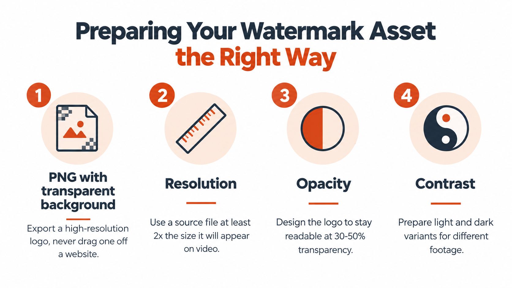 An infographic showing four steps to prepare a high-quality watermark asset for video editing projects.