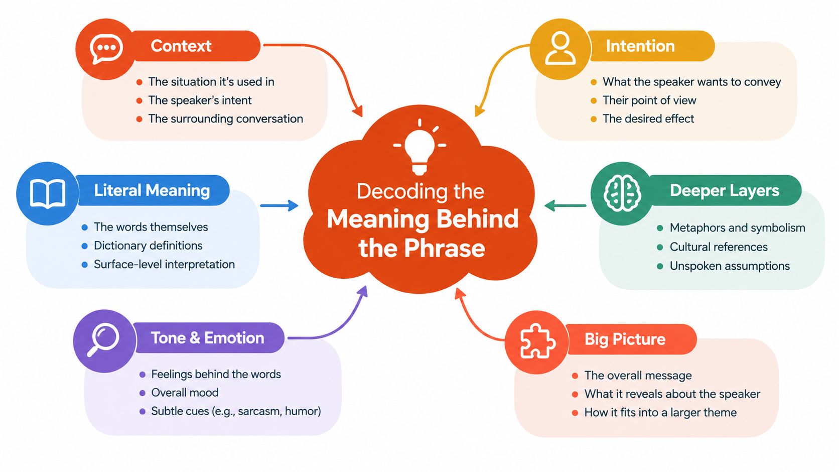 A diagram illustrating the factors involved in decoding the meaning behind a specific phrase or expression.