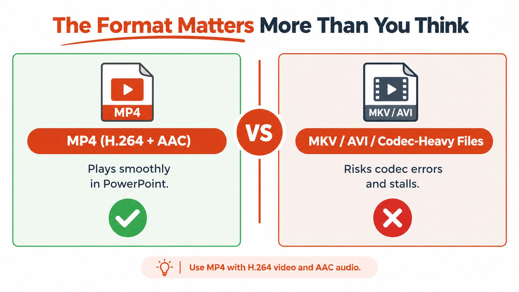 A graphic comparing MP4 format with MKV/AVI formats for optimal video performance in Microsoft PowerPoint presentations.