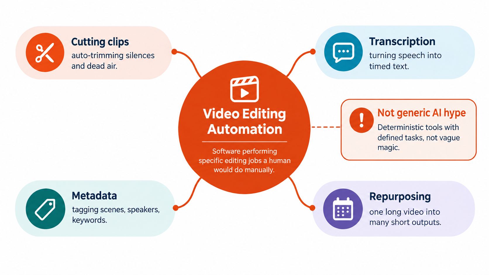 A diagram illustrating the concept of video editing automation, featuring its key benefits and specific functions.