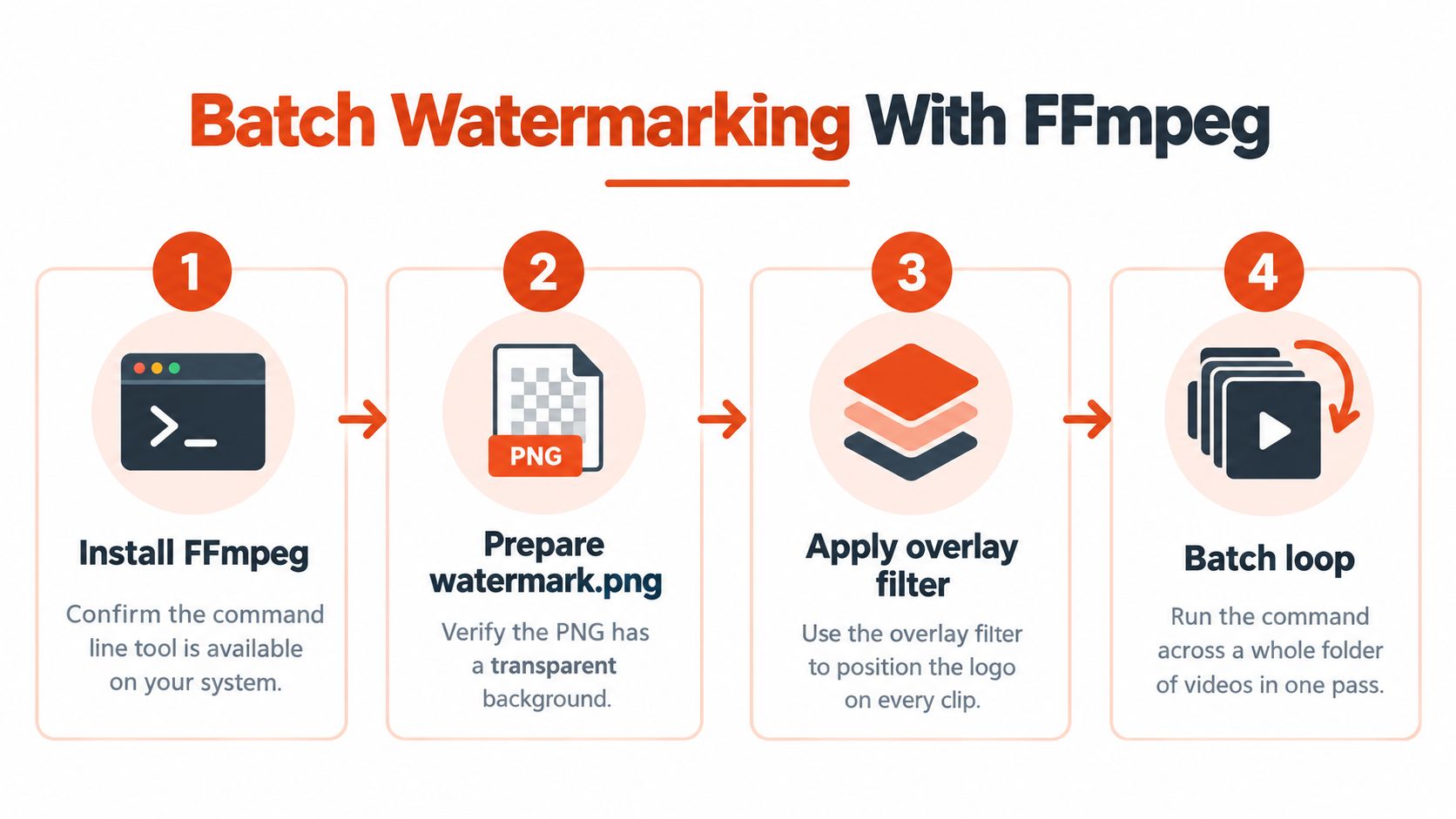 A four-step infographic illustrating the process of batch watermarking videos using the FFmpeg command line tool.