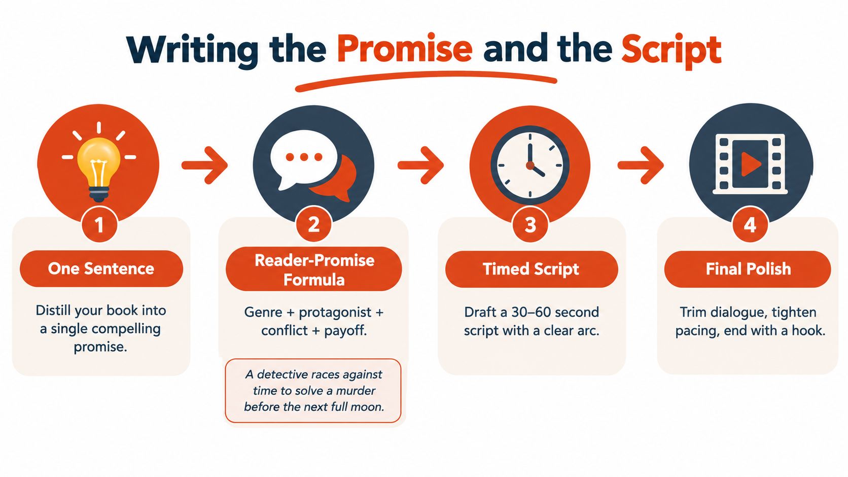 A four-step infographic illustrating the process of writing a book trailer script and promise.