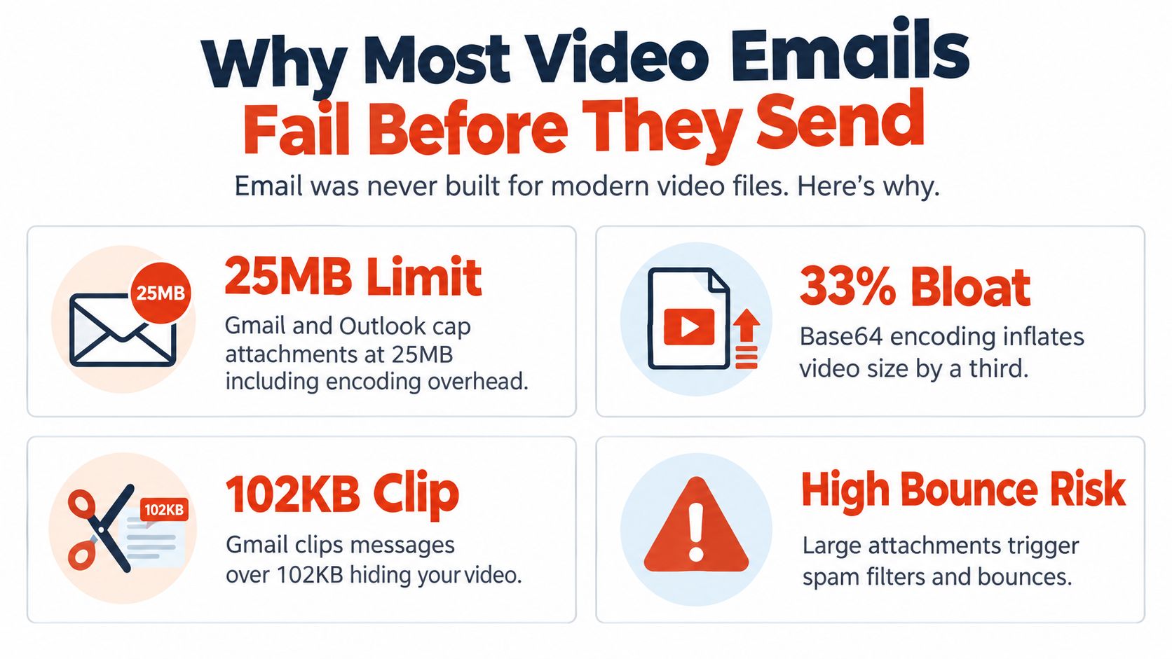 An infographic detailing four primary reasons why video files often fail when sent through email attachments.