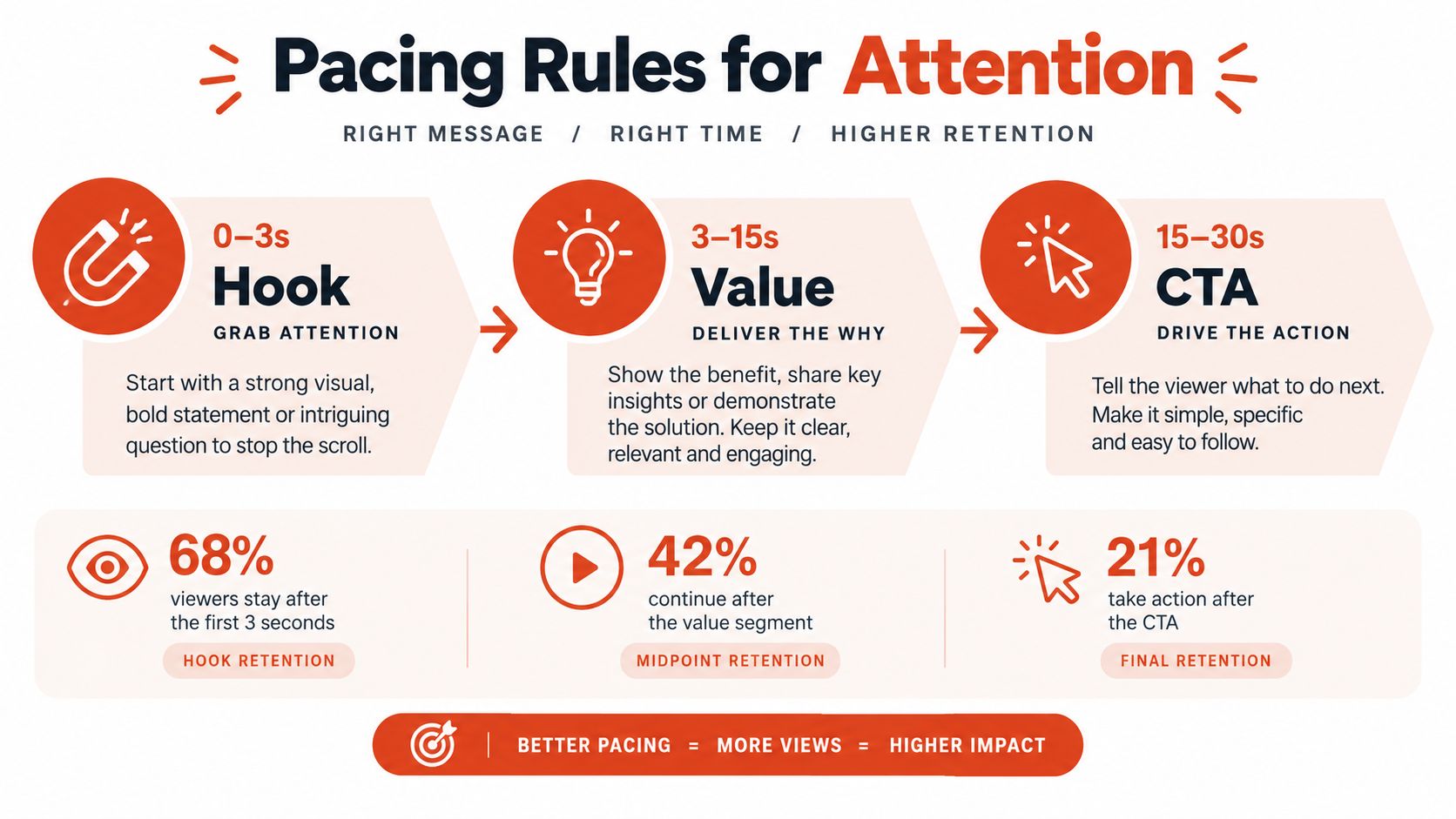 An infographic detailing a three-part pacing strategy for social media video content, including hooks, value, and calls-to-action.
