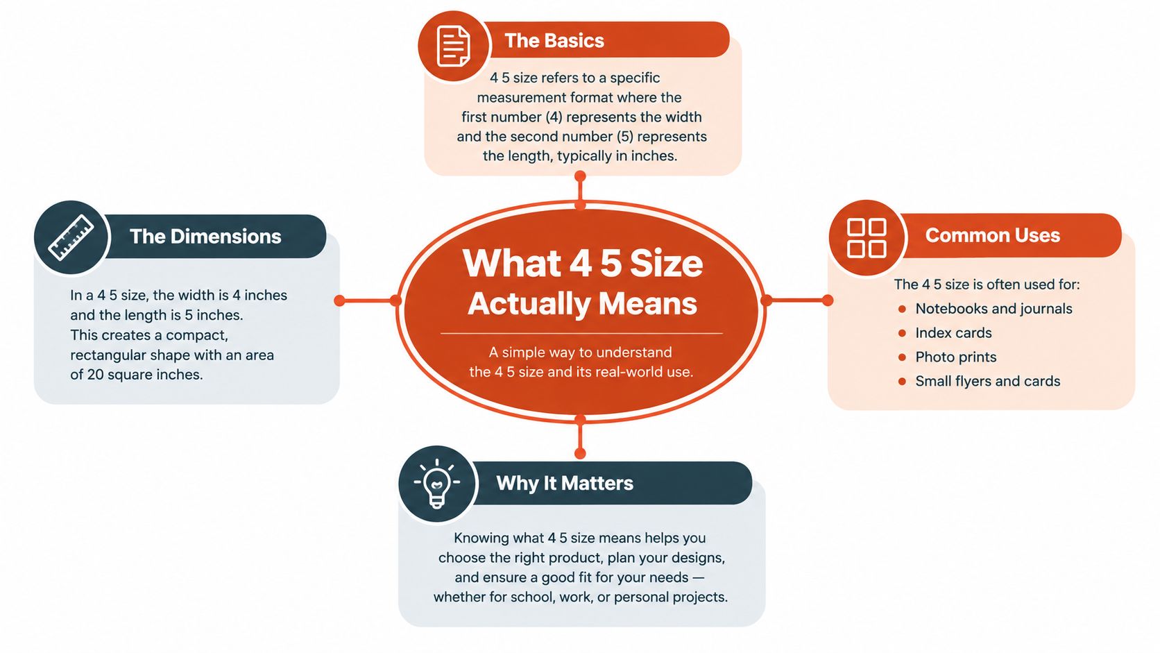 A diagram explaining that 4x5 size refers to a 4 inch width by 5 inch length measurement.