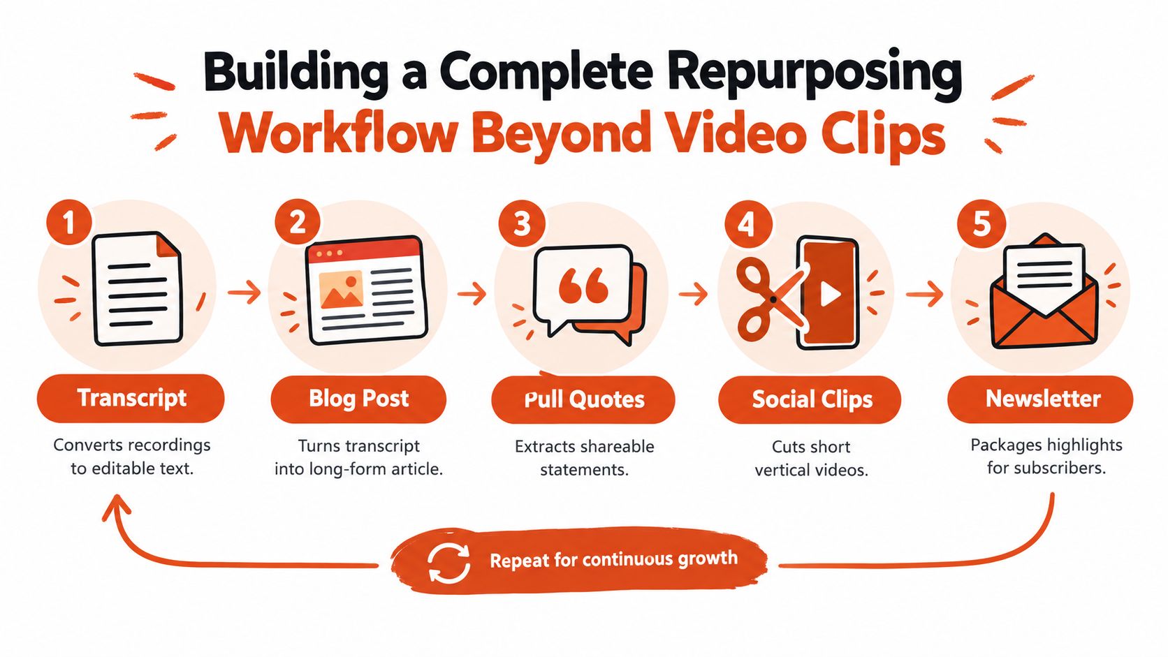 An infographic showing a five-step workflow for repurposing video content into various text and media formats.