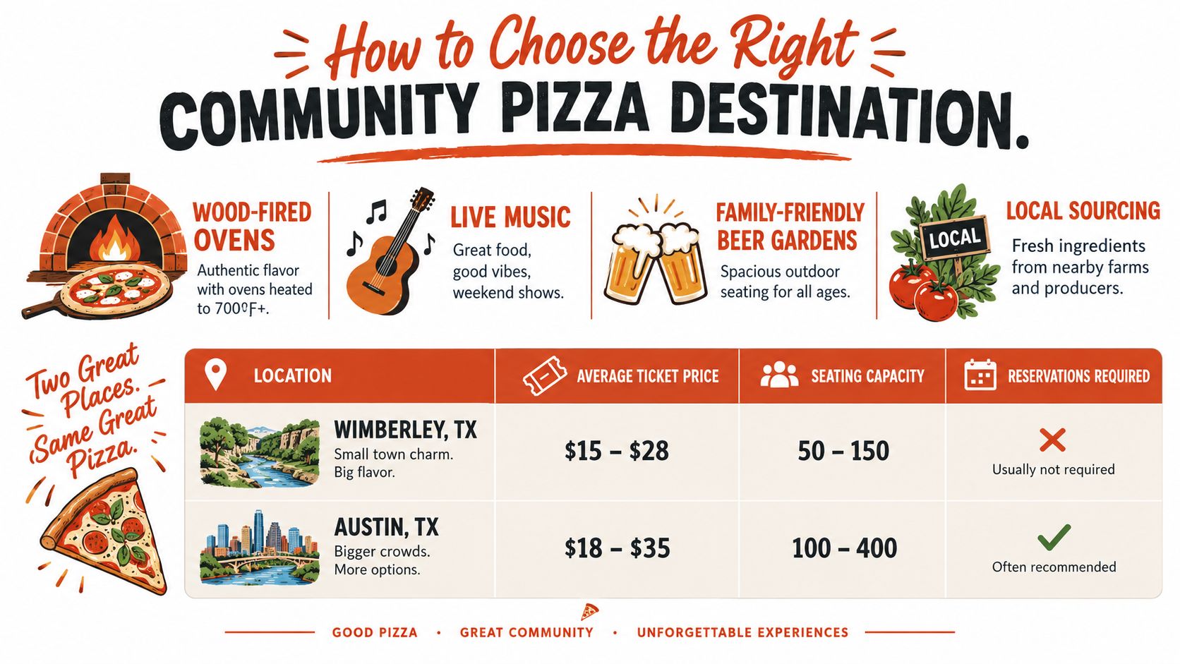 An infographic titled How to Choose the Right Community Pizza Destination showcasing two locations in Texas.