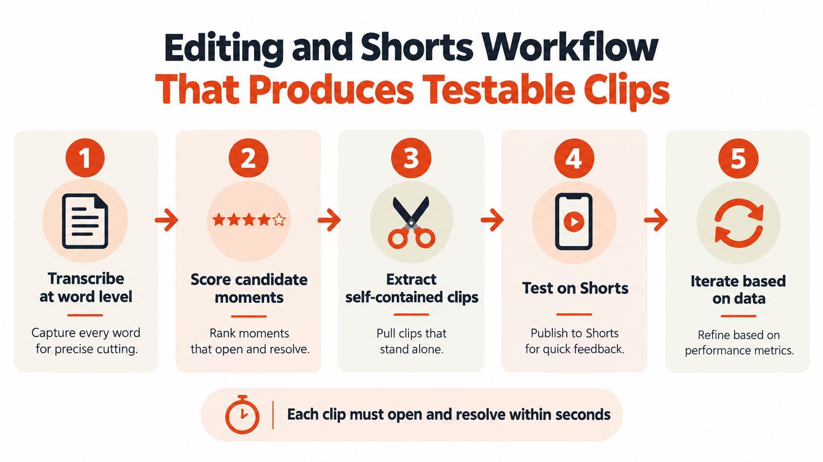A five-step workflow infographic detailing how to create and optimize testable short-form video clips.