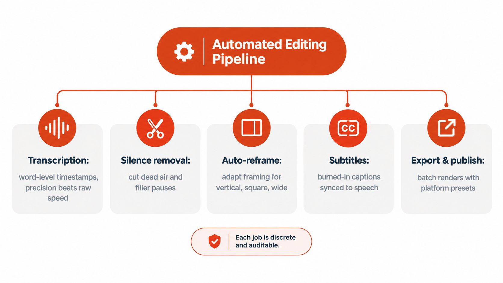 A flowchart diagram illustrating the five key steps of an automated video editing pipeline for efficient post-production.
