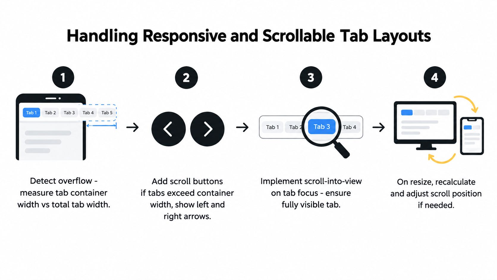 A four-step diagram illustrating the process for handling responsive and scrollable tab layouts in UI design.