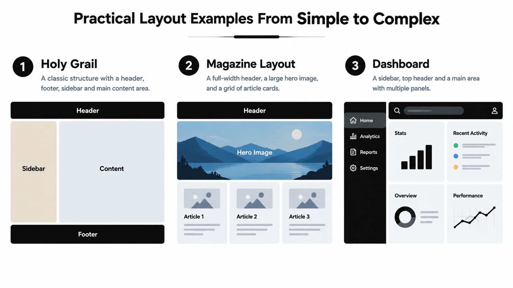 An infographic illustrating three common web design layouts including the holy grail, magazine style, and dashboard structure.