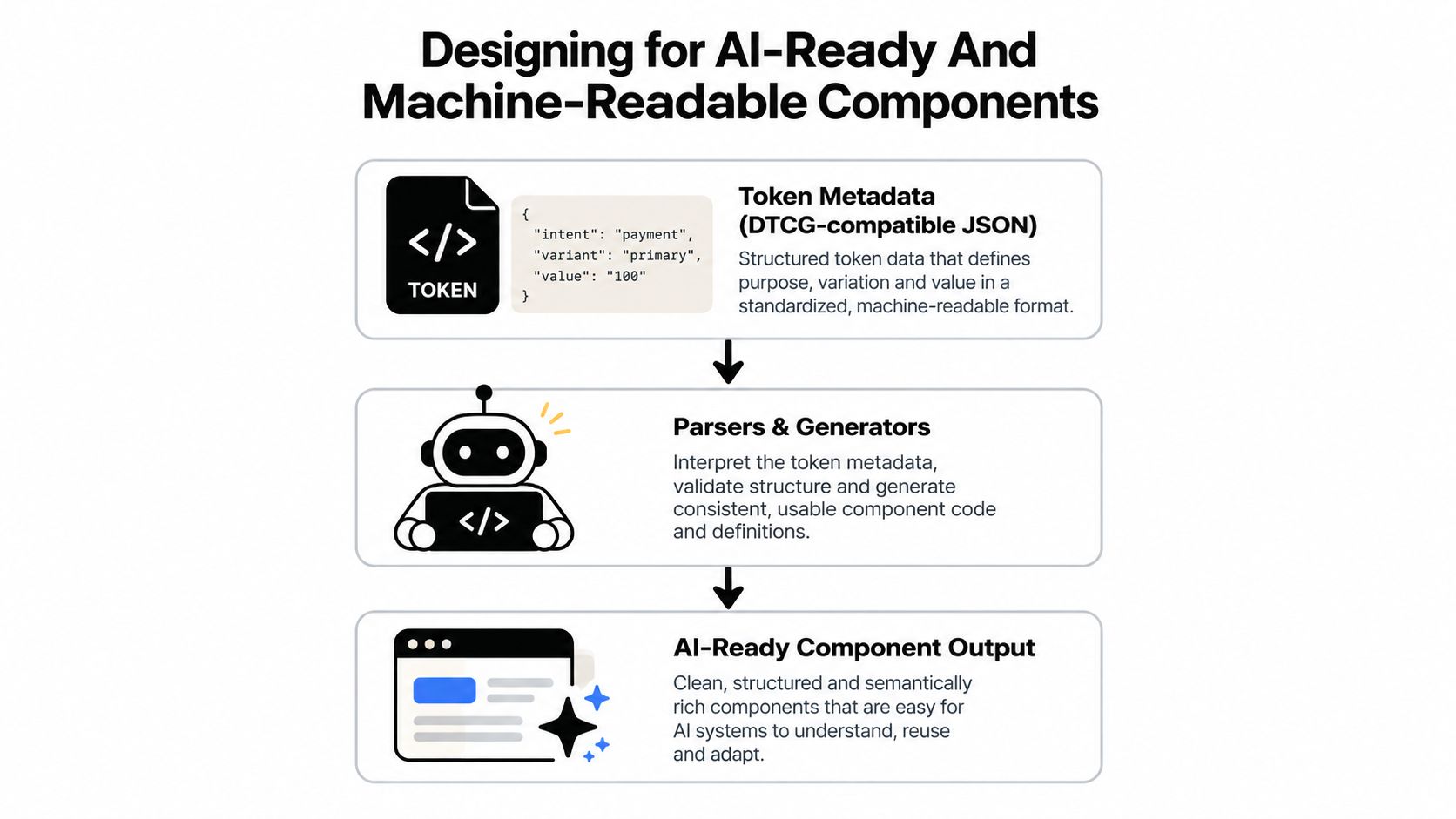 A diagram illustrating a workflow for creating AI-ready and machine-readable design system components using tokens.
