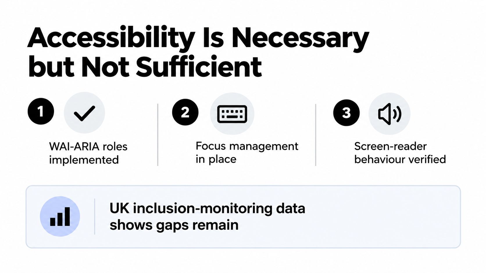 A graphic illustration stating that accessibility is necessary but not sufficient for inclusive digital design systems.
