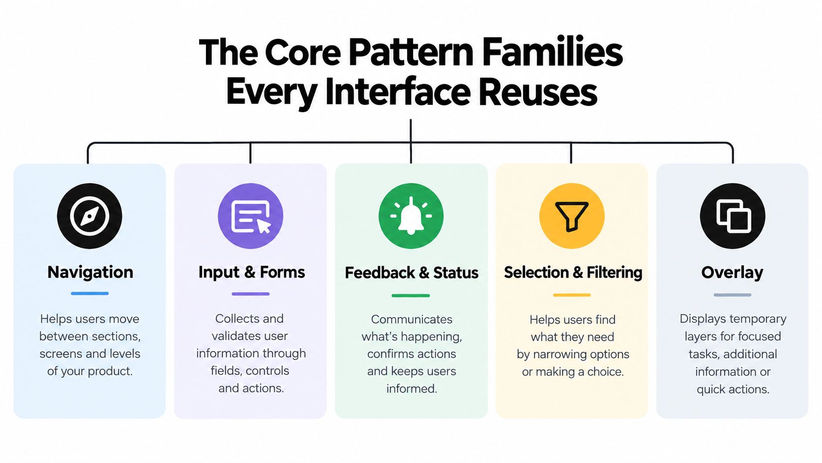 An infographic showing the five core UI design pattern families including navigation, input and forms, feedback, selection, and overlays.