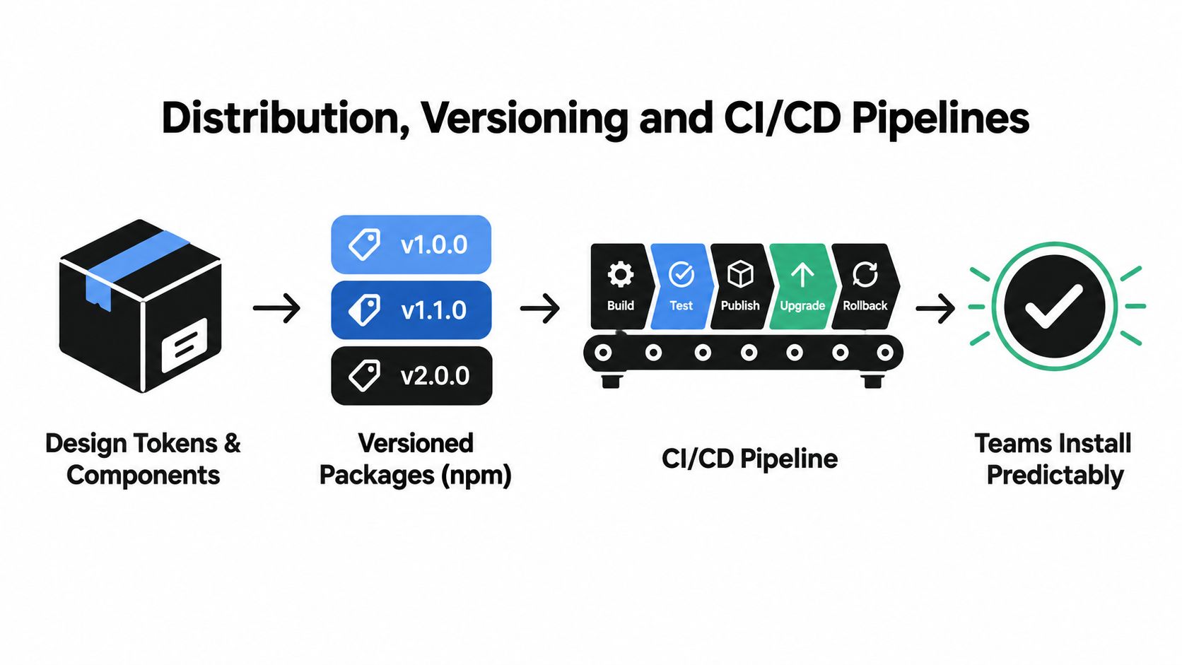 A diagram illustrating design system distribution, showing packages, versioning, CI/CD pipelines, and predictable team installation.