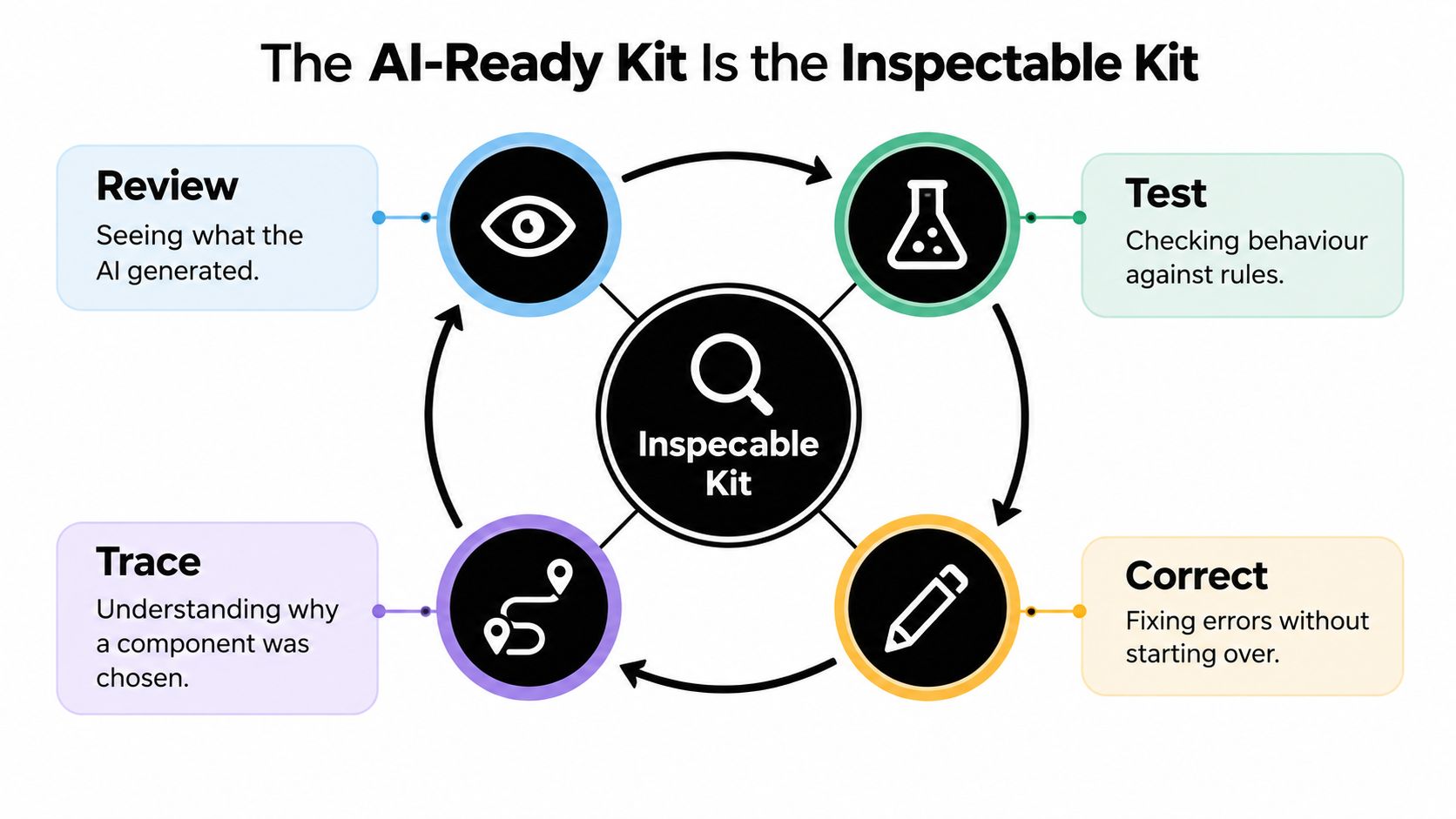 A diagram illustrating the inspectable kit process for AI, featuring steps to review, test, correct, and trace.