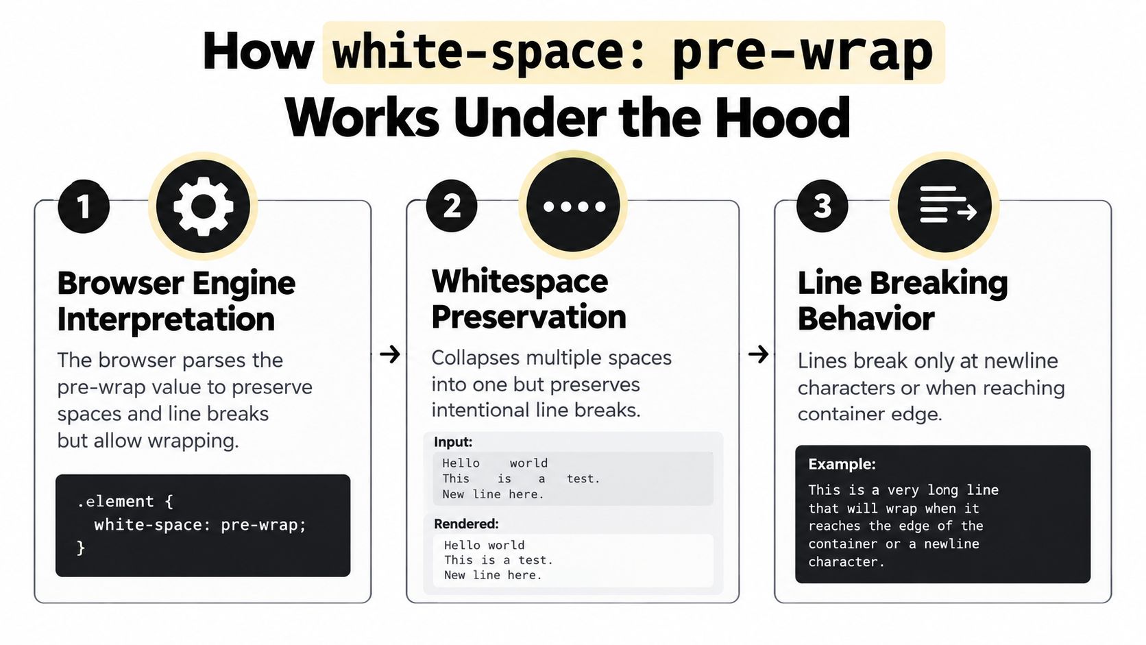 A three-step infographic explaining how the white-space: pre-wrap CSS property functions in web browser engines.