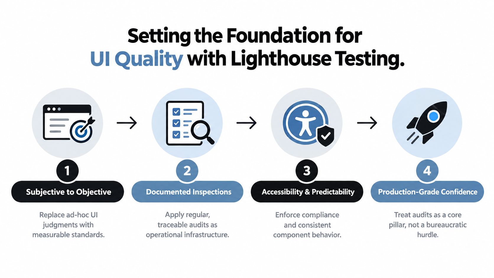 A four-step infographic illustrating how Lighthouse testing helps teams achieve objective, consistent, and high-quality UI standards.