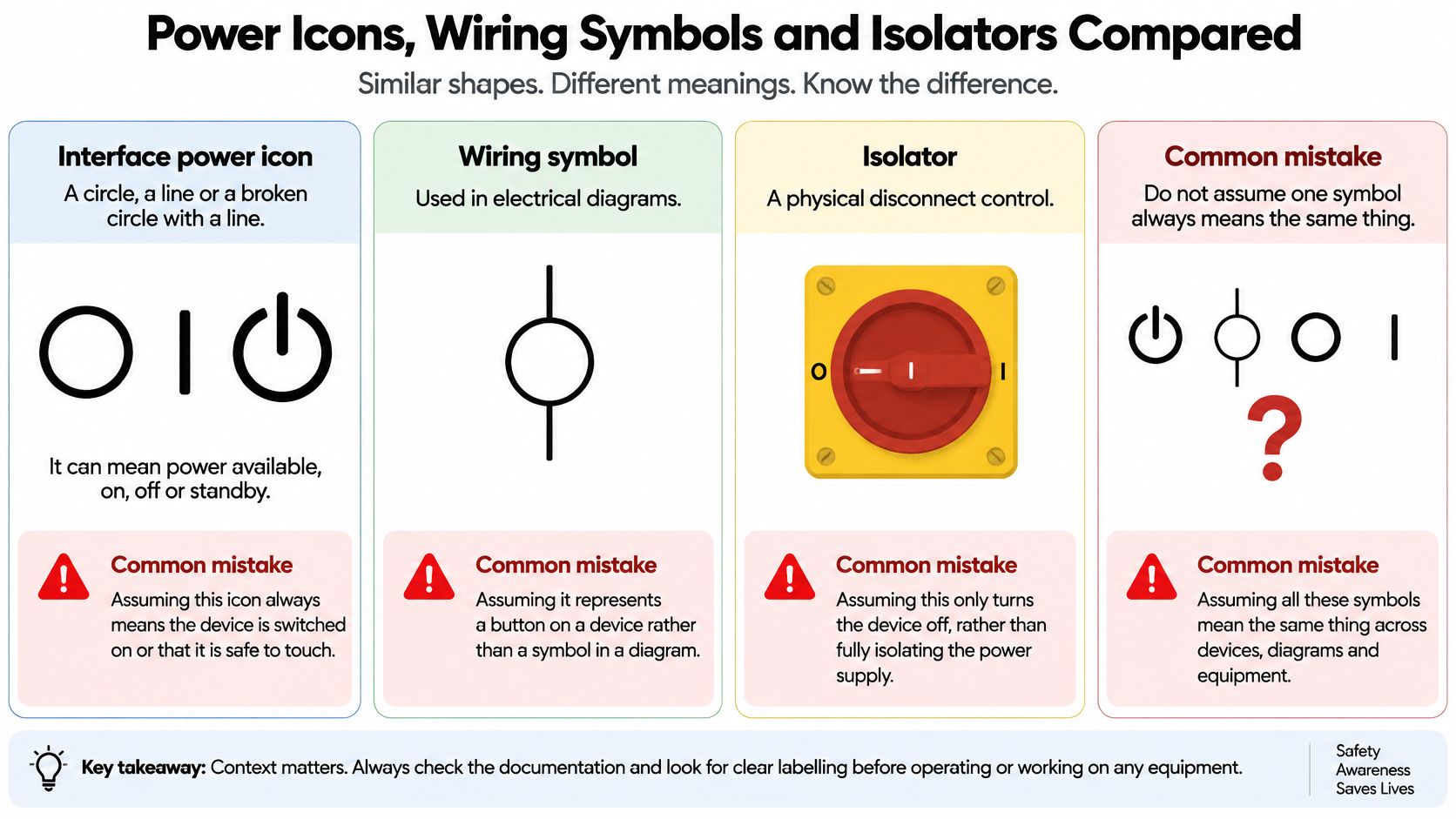 An educational infographic comparing power icons, electrical wiring symbols, and physical power isolator disconnect switches.