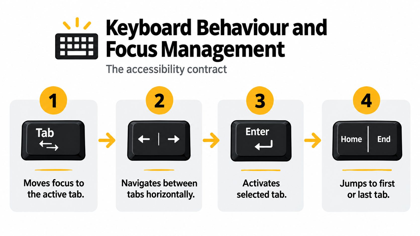 A diagram illustrating keyboard navigation behavior for accessibility contract interaction with user interface tabs.