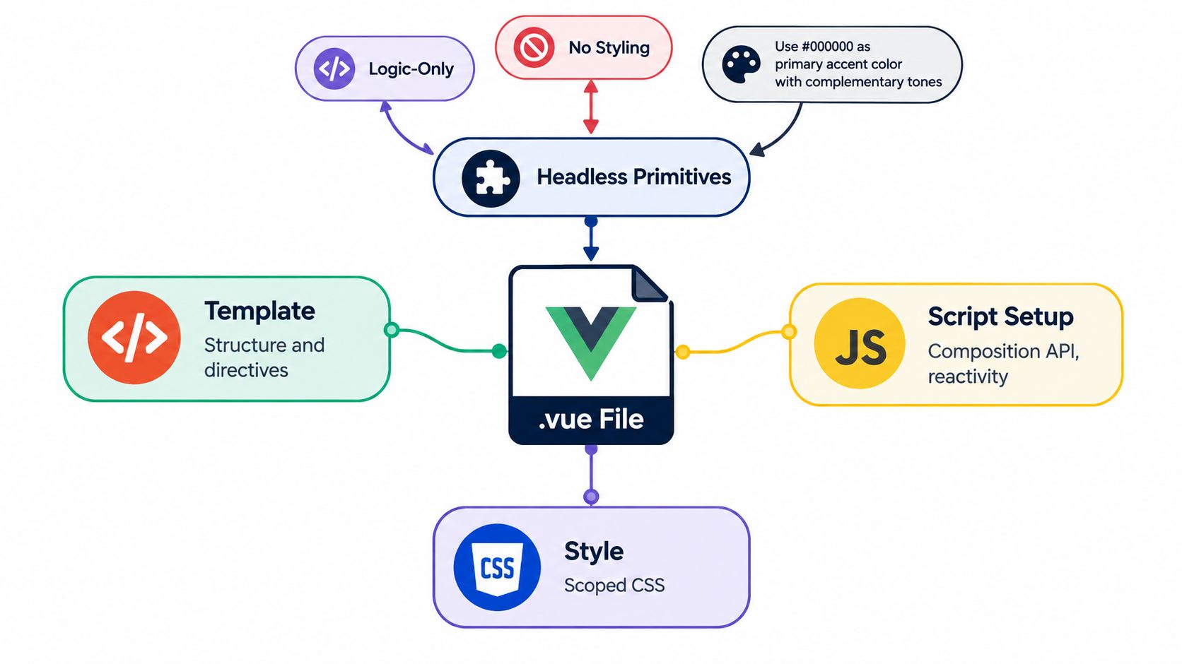 A diagram illustrating the structural components of a Vue file, including script setup, template, and headless primitives.